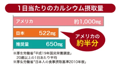 カルシウム摂取量グラフ